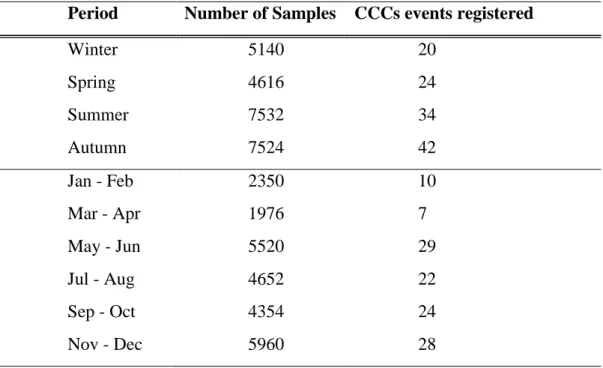 Table 2.1– Number of samples together with CCCs events for the Seasonal and bimonthly periods defined here