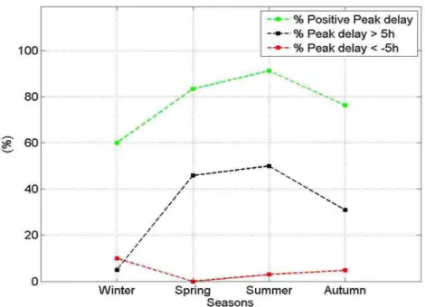 Figure 3.3 Percentages of positive peak delay (green), peak delay &gt; 5 hours (black), together  with percentage percentages of peak delay &lt; -5 hours (red) for each season.