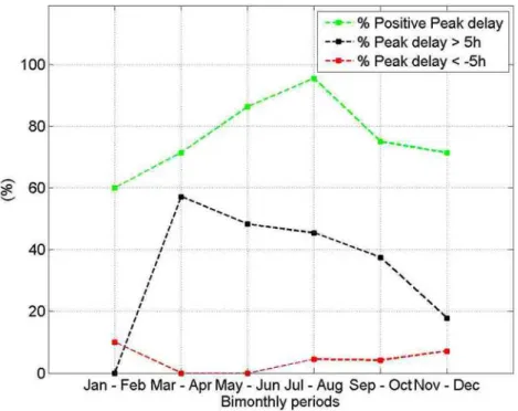 Figure  3.5  -  Percentages  of  peak  delay  &gt;  5  hours(black),  together  with  percentage  percentages of peak delay &lt; -5 hours (red) for period of two months.