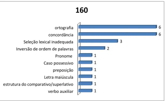 Figura 15 - Frequência de desvios do candidato 160 no teste escrito do EPPLE 