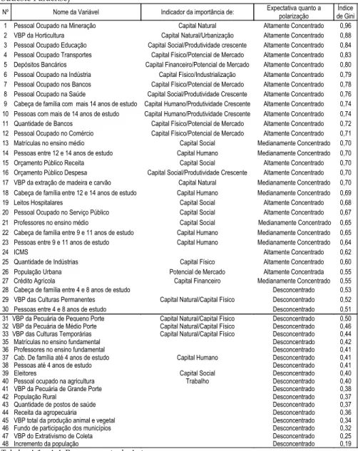 Tabela 1 - Variáveis de elevada concentração (Índice de Gini  para todos os municípios do  Sudeste Paraense) 