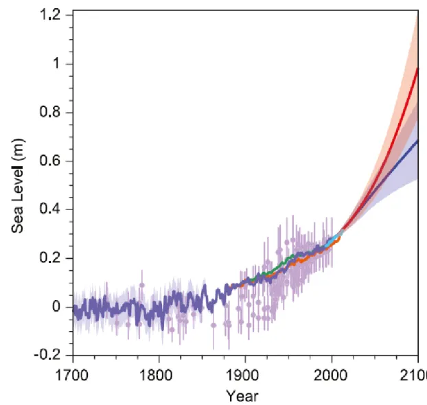 Figure 1. Past and future sea-level rise. For the past, proxy data are shown in light purple and 1223 
