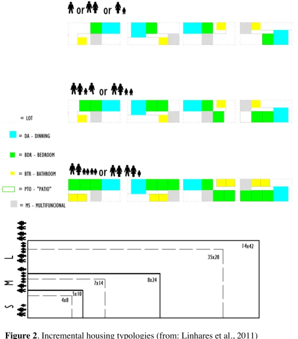 Figure 2. Incremental housing typologies (from: Linhares et al., 2011) 