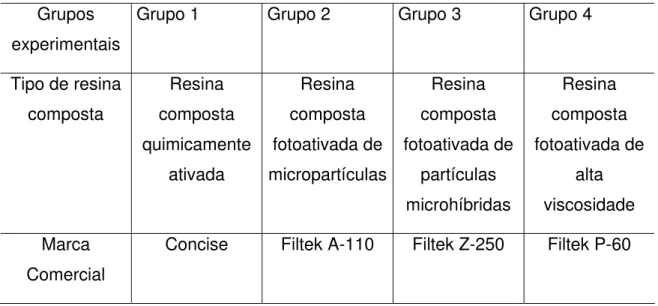 Tabela 4.1. Grupos experimentais avaliados com seus respectivos tipos de  resinas compostas e marcas comerciais