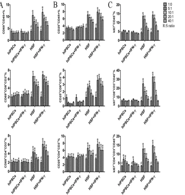 Fig. 4. hiPSCs do not effectively induce activation and proliferation responses on allogeneic lymphocytes