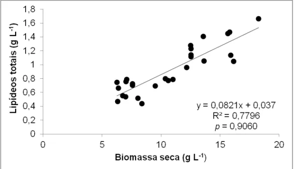 Figura 5.2 - Concentração de lipídeos (g L -1 ) em função da biomassa seca (g L -1 ) nos  experimentos com faixa de pH entre 5 - 6,5, concentração de melaço de  50 - 100 g L -1  e tempo de fermentação de 120  –  360 h