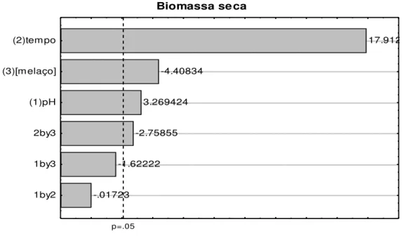 Figura 5.3  – Diagrama de Pareto do efeito dos fatores estudados sobre a produção  de biomassa seca por  C