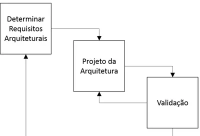 Figura 5 – Processo de projeto de arquitetura em três etapas (adaptada de Gorton (2011)).
