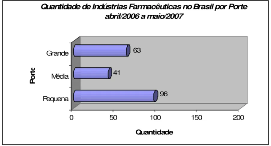 Gráfico 2 – Quantidade de Indústrias Farmacêuticas no Brasil por Porte 