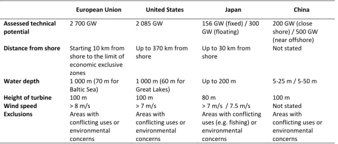 Table 2 – Characteristics of location and of wind resources offshore in the main markets 