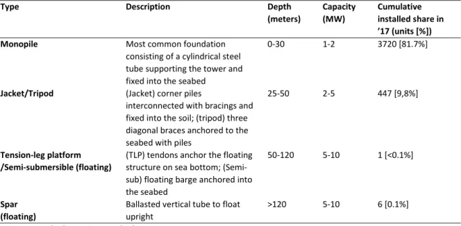 Table 3 - Main options for offshore wind foundations according to water depth and turbine capacity 