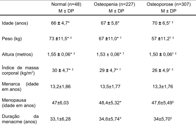 Tabela 3 – Idade e parâmetros antropométricos nos grupos formados segundo o diagnóstico densitométrico Normal (n=48) M ± DP Osteopenia (n=227)M ± DP Osteoporose (n=307)M ± DP Idade (anos) 66 ± 4,7* 67 ± 5,8* 70 ± 6,5 † ‡ Peso (kg) 73 ±11,5*  ‡ 67 ±11,0*  †