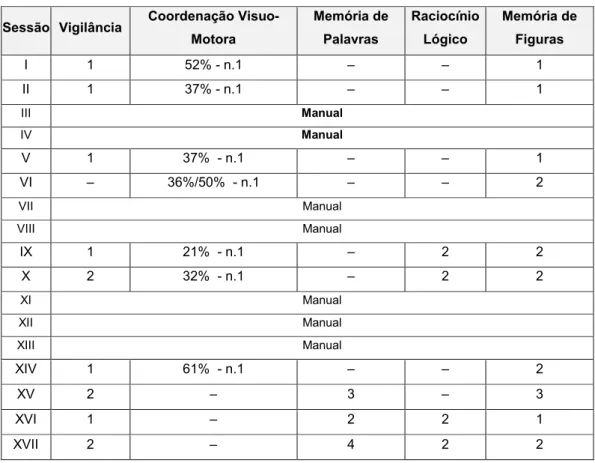 Tabela n.º 4 – Processo evolutivo ao longo das várias sessões para, o Sr. Francisco