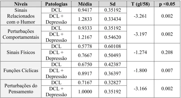 Tabela n.º 12 – Significância de diferença de médias entre doentes com DCL e doentes com DCL com depressão, para as cinco  sub-escalas