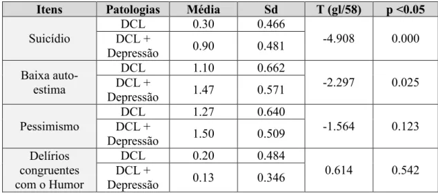 Tabela n.º 17 – Significância de diferença de médias, para a sub-escala das Perturbações do Pensamento