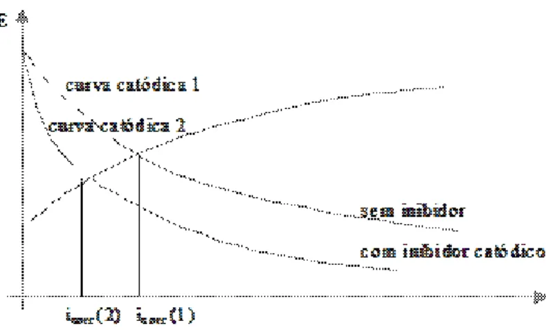Figura 5 -. Representação do efeito da polarização da curva catódica em relação ao potencial de  corrosão, E corr , e a densidade de corrente de corrosão, i corr , no diagrama de E vs i