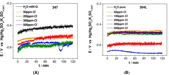 Figura 19 - Monitoramento do Eoc em água desoxigenada contendo íons Cl -  (0, 50, 100, 200, 300 e 500  ppm), para (A) aço inoxidável 347 e (B) aço inoxidável 304L