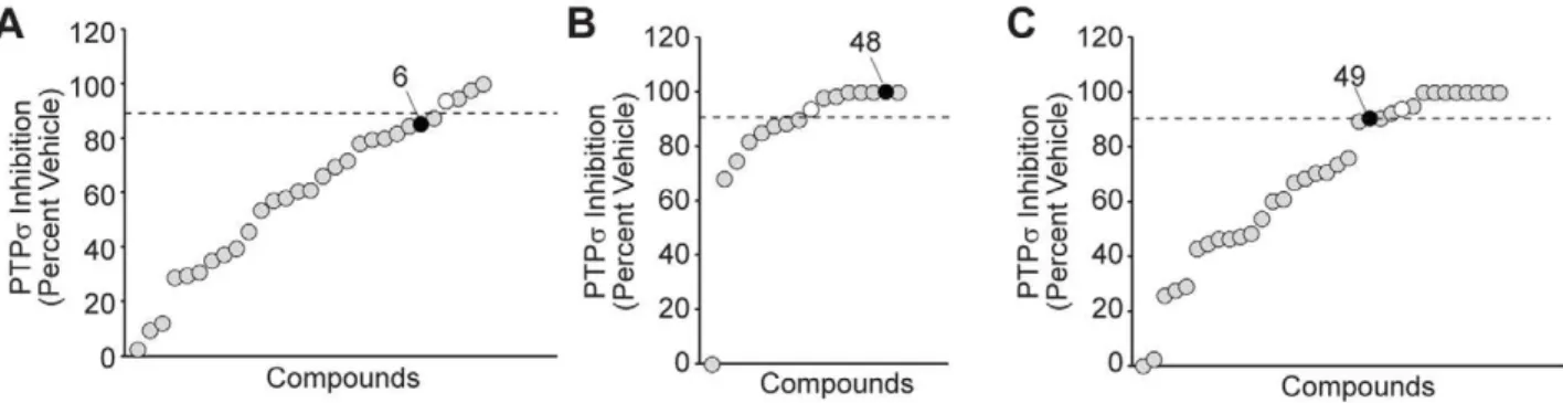 Figure 4. In vitro screen identifies active compounds which inhibit PTP s . (A–C) The three in silico -identified scaffolds and 74 additional compounds identified by a sub-structure search of ChemBridge compounds for structural features relating to these s
