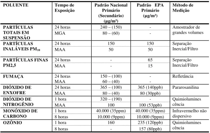 Tabela I.1  :Dados de padrões de qualidade do ar nacional e da EPA, para alguns dos principais poluentes urbanos, fonte (CETESB, a1997; EPA, 1999).
