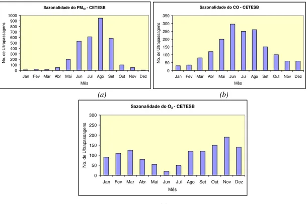 Figura I.3  :Série mensal de ultrapassagens do padrão de qualidade do ar dos anos de 1981 a 1997- 1997-RMSP (CETESB, 1997)