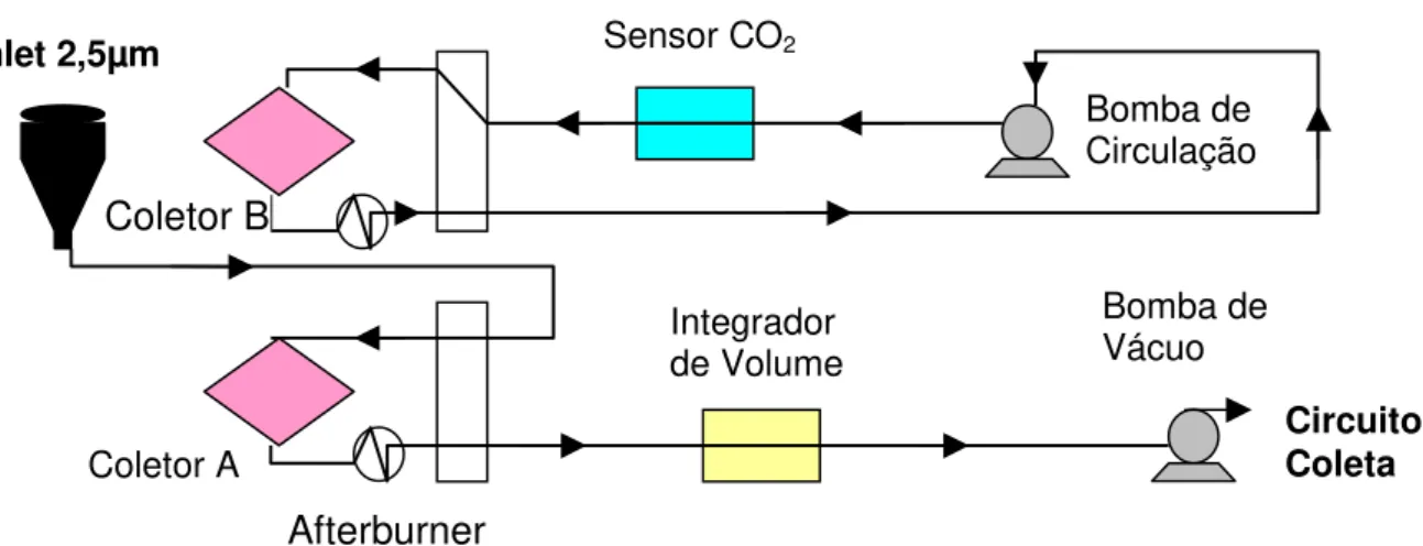 Figura II.7  : Esquema do Monitor de Carbono mostrando os dois circuitos: de coleta e de análise.