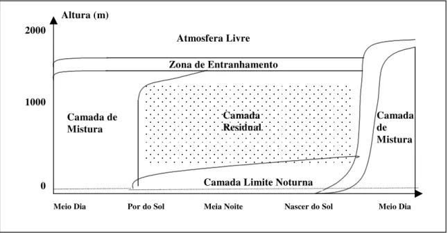 Figura V.16  :Ciclo diurno da Camada Limite Atmosférica, de um dia típico sem nuvens (adaptada de Stull, 1991).