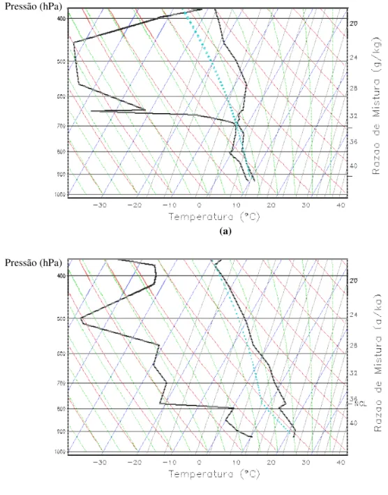 Figura V.17  : Perfil vertical de temperatura ambiente e temperatura de ponto de orvalho, de dois dias típicos às nove horas da noite