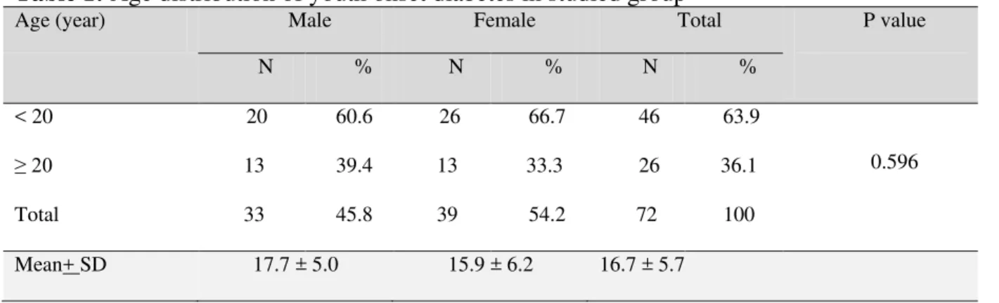 Table 1: Age distribution of youth onset diabetes in studied group 