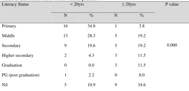 Table 3: Presenting Characteristics across Age (yr) of the Studied Subjects. 