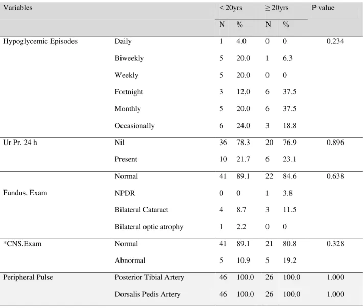 Table 4: Complication Profile across Age (yr) of the Studied Subjects. 