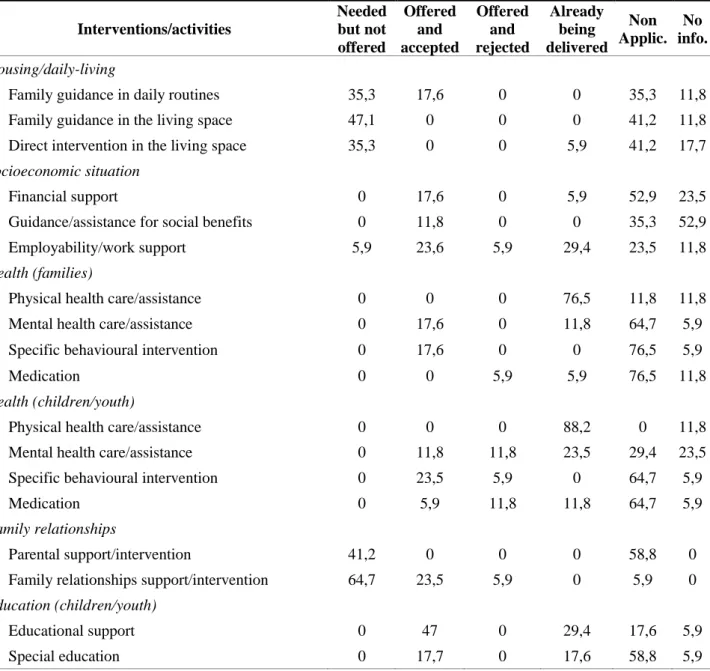 Table 2. Intervention during stay in emergency care  Interventions/activities   Needed but not  offered  Offered and  accepted  Offered and rejected  Already being  delivered  Non  Applic