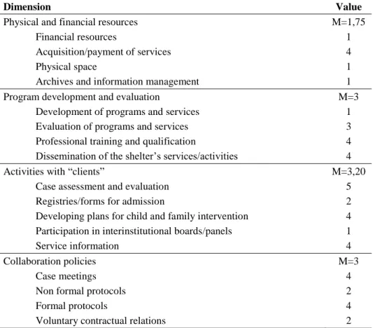 Table 3. Descriptives for areas and activities of collaboration with external services 