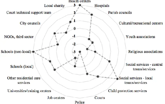 Figure 3. Collaboration with partners and stakeholders – index of need for  improvements