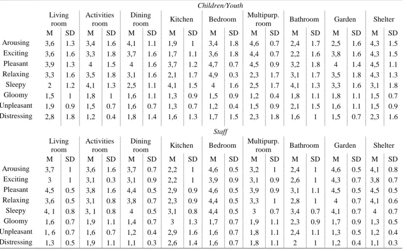 Table 5. Affective quality attributed to the shelter environments – descriptives.  Children/Youth  Living  room  Activities room  Dining 