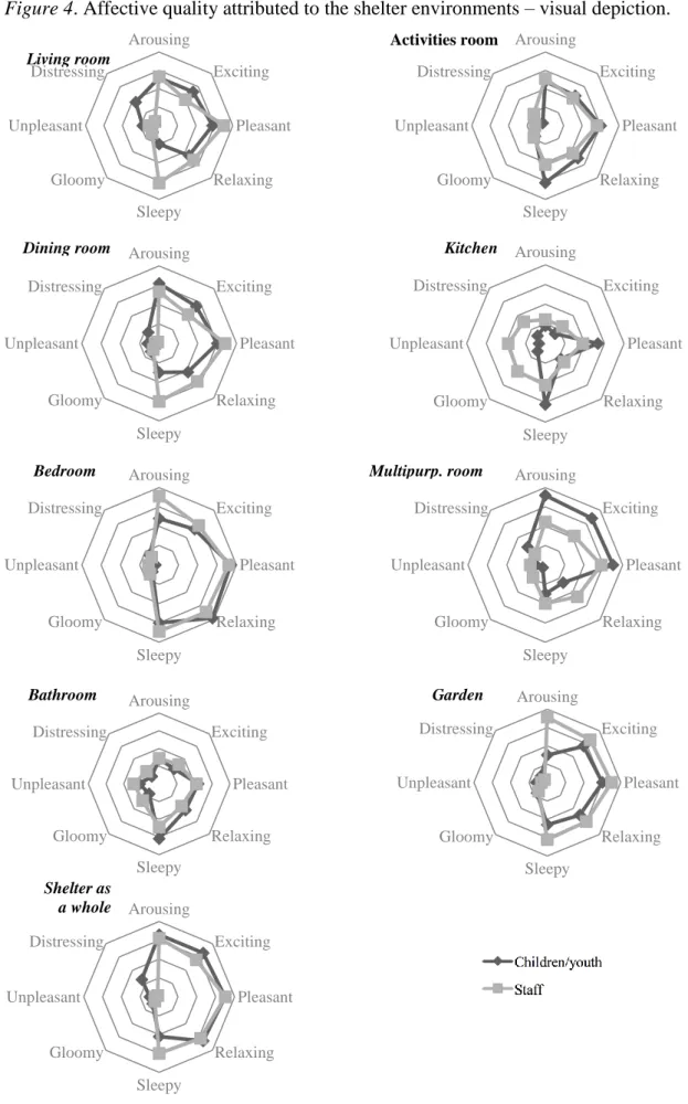 Figure 4. Affective quality attributed to the shelter environments – visual depiction