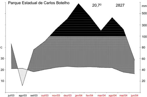 Figura 04: Dados climáticos referentes aos 12 meses que contêm o período do experimento  (marcado em vermelho) graficados de maneira semelhante ao climadiagrama de Walter  (1986)