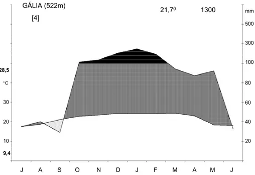 Figura 05: Climadiagrama da região de Gália, São Paulo, construído segundo Walter (1986)