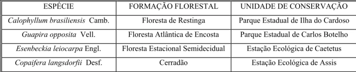 Tabela 05: Relação das espécies utilizadas como substrato nas bolsas de serapilheira, as  formações florestais em que cada espécie foi coletada e a unidade de conservação em que a  área se localiza