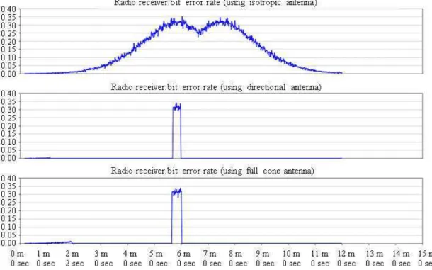 Fig. 7: Bit error rate with no antenna tracker 