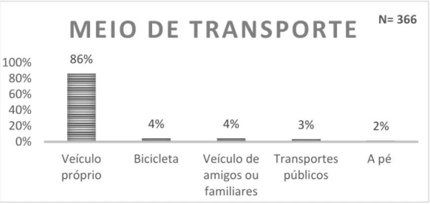 Figura 15. Meios de transporte utilizados pelos visitantes para deslocação ao PFM. 