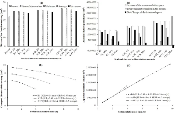 Figure 2.9 Morphological response of the Guadiana estuary to sea level rise and sedimentation  scenarios: (a) Variation of the intertidal zone area; (b) Variation of the change of the intertidal  zone  area  with  sedimentation  rate;  c)  Accommodation  v