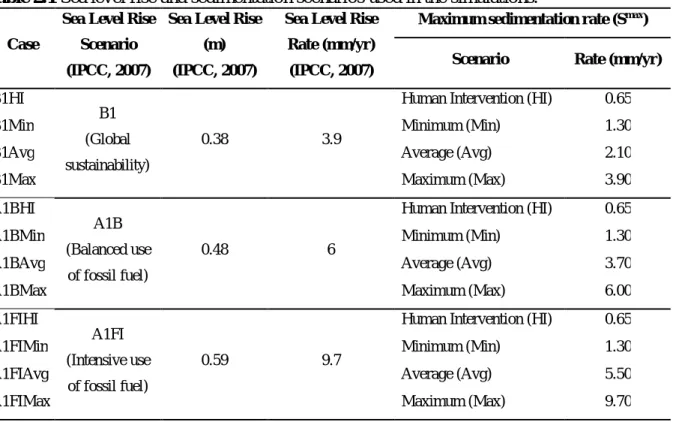 Table 2.1 Sea level rise and sedimentation scenarios used in the simulations. 