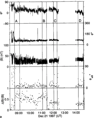 Figure 2a shows an overview of the magnetic ®eld data from December 21, 1997. This example was chosen because it is a long interval of mirror-like activity which shows several major changes in characteristics