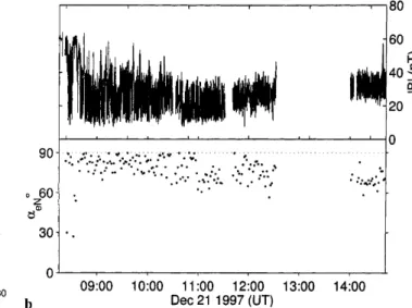Fig. 5. a The top panel shows a scatter plot of the ®eld angles h (latitude) and / (longitude) in GSE co-ordinates, between 08:10 and 08:42 UT during the magnetopause crossing on December 21, 1997, together with curves representing the plane de®ned by the 