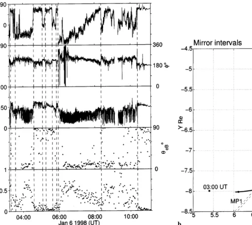 Figure 10a shows magnetic ®eld data from the orbit on January 21, 1998. There is an interval of mirror-like activity lasting for nearly 2 h at the beginning of the interval