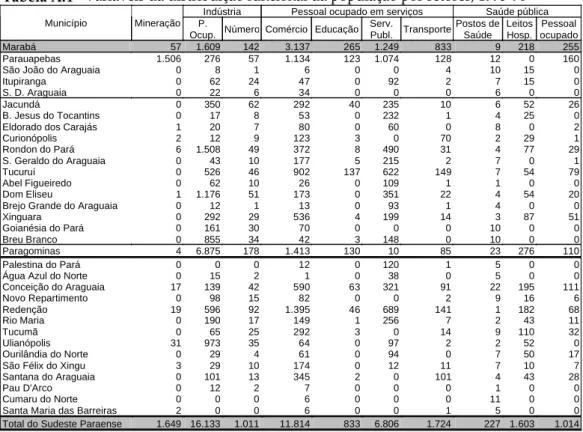 Tabela A.4 - Variáveis da distribuição funcional da população por setores, 1995-96  