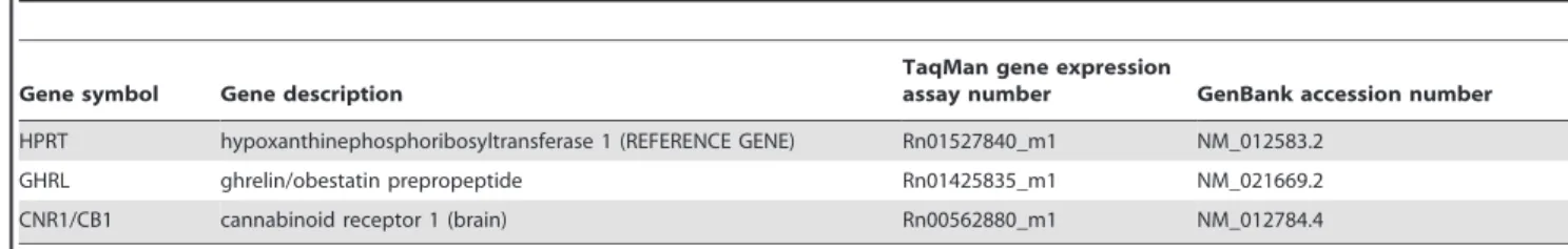 Table 1. Primers for the real time qPCR analyses.