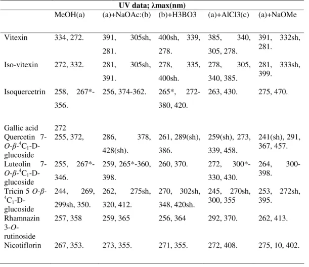 Table 2. UV-Spectral data for the phenolics of doum leaves. 