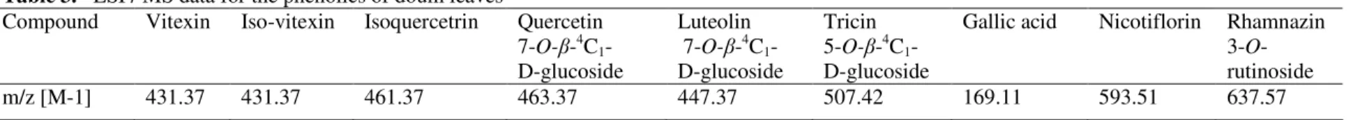 Table 3.   ESI / MS data for the phenolics of doum leaves 