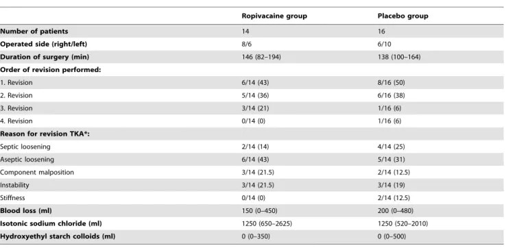 Table 2. Perioperative data.